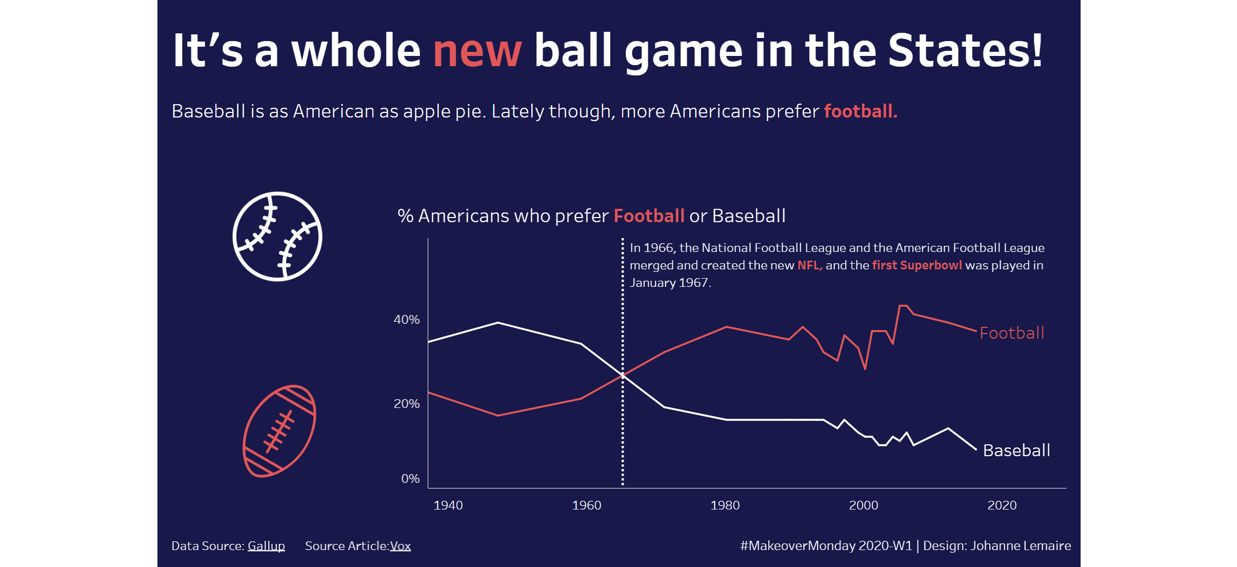 line chart showing preference for baseball declining while football gains fans