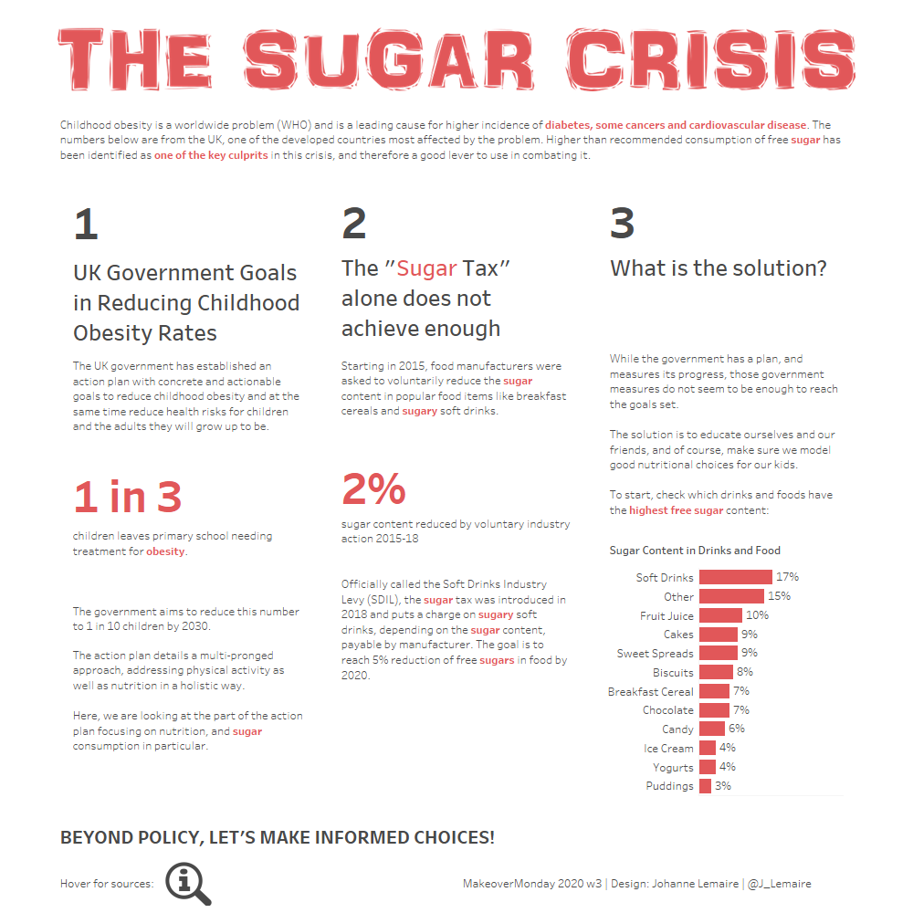 Iterating my Sugar Crisis Viz – MoM 2020 w 3