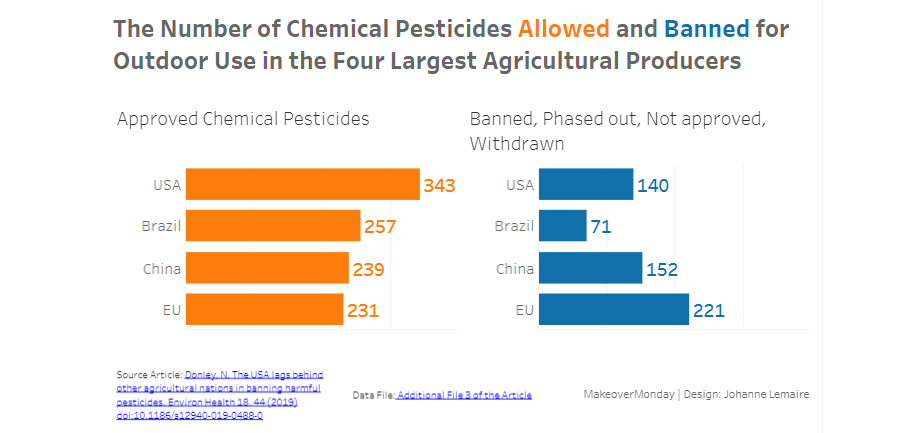 MakeoverMonday 2020-W2: Pesticides