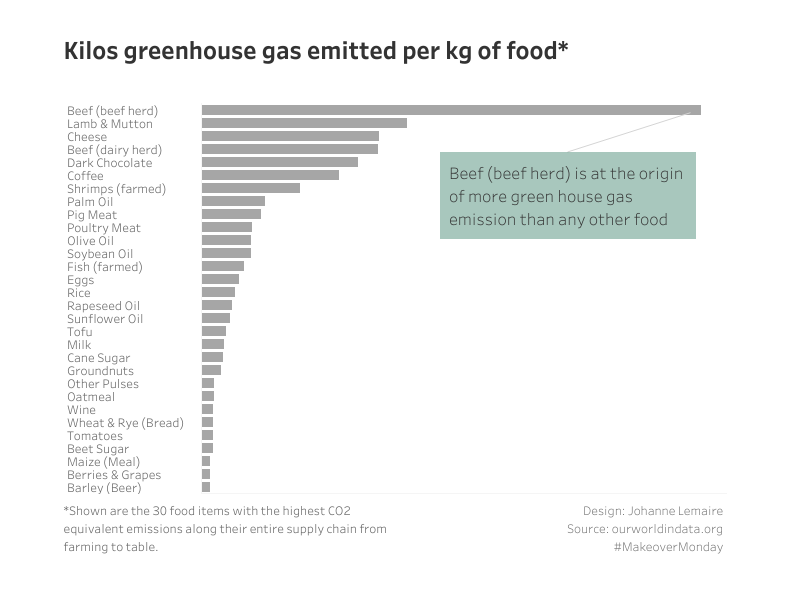 MakeoverMonday 2020/W16 Food and Greenhouse Gas