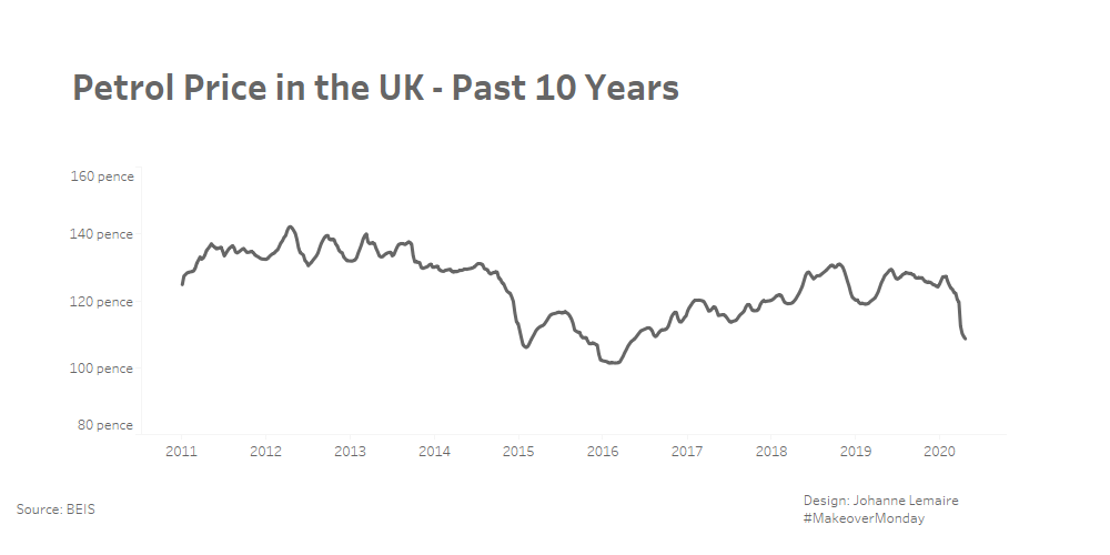 MakeoverMonday 2020/W17: Road Fuel Prices