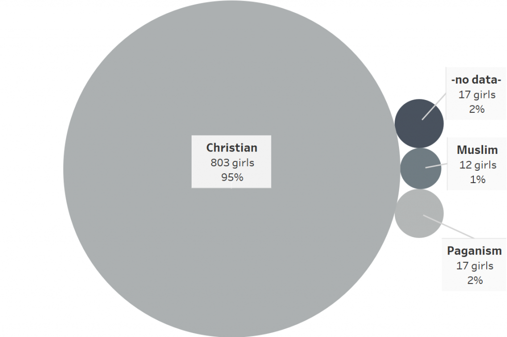 Distribution of religion:
Christian - 803 girls - 95%
no data - 17 girls - 2%
Muslim - 12 girls - 1%
Paganism - 17 girls - 2%